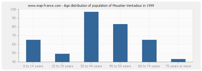 Age distribution of population of Moustier-Ventadour in 1999