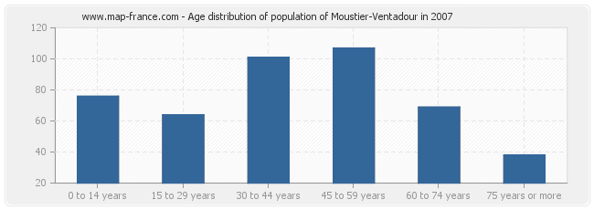Age distribution of population of Moustier-Ventadour in 2007