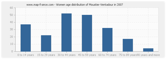 Women age distribution of Moustier-Ventadour in 2007