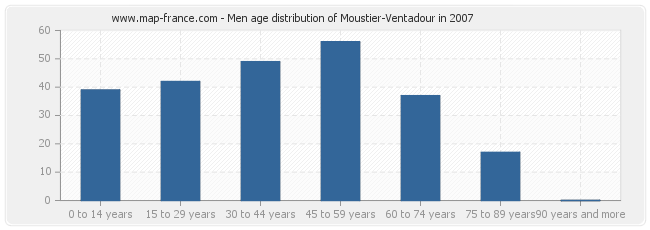 Men age distribution of Moustier-Ventadour in 2007