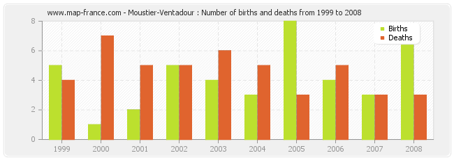 Moustier-Ventadour : Number of births and deaths from 1999 to 2008