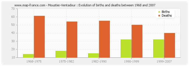 Moustier-Ventadour : Evolution of births and deaths between 1968 and 2007
