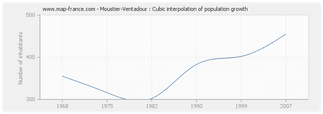 Moustier-Ventadour : Cubic interpolation of population growth