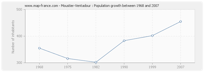 Population Moustier-Ventadour