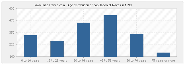 Age distribution of population of Naves in 1999