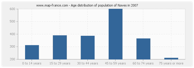 Age distribution of population of Naves in 2007