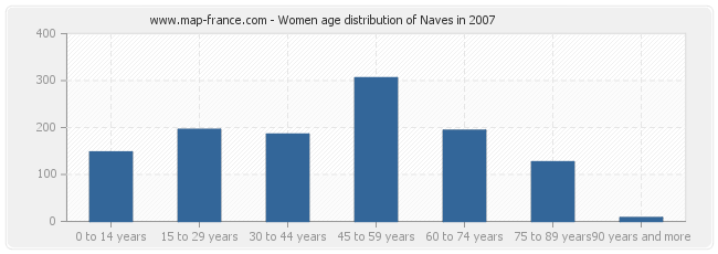 Women age distribution of Naves in 2007