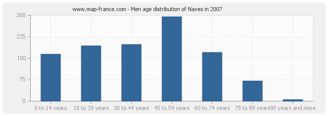 Men age distribution of Naves in 2007