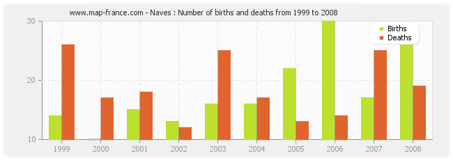 Naves : Number of births and deaths from 1999 to 2008