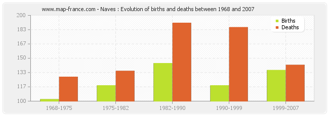 Naves : Evolution of births and deaths between 1968 and 2007