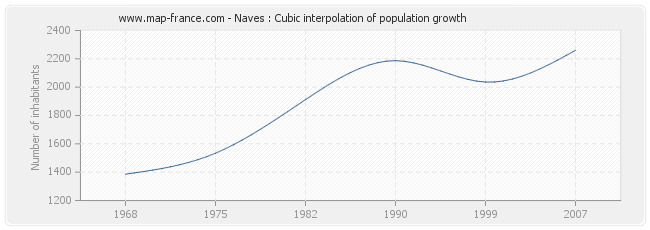 Naves : Cubic interpolation of population growth