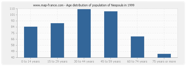 Age distribution of population of Nespouls in 1999