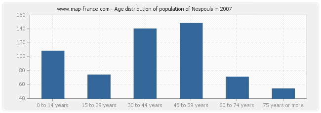 Age distribution of population of Nespouls in 2007