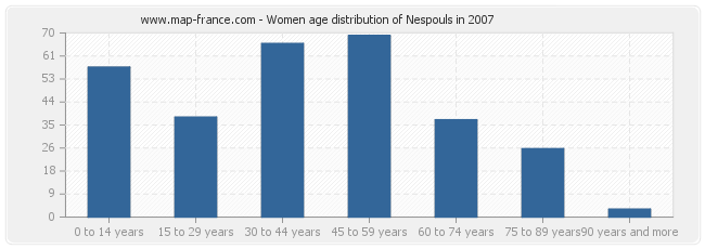 Women age distribution of Nespouls in 2007