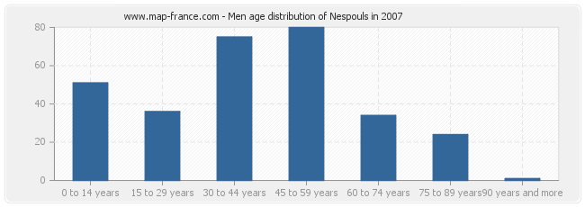 Men age distribution of Nespouls in 2007