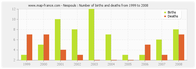 Nespouls : Number of births and deaths from 1999 to 2008