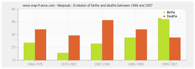 Nespouls : Evolution of births and deaths between 1968 and 2007
