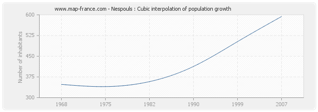 Nespouls : Cubic interpolation of population growth