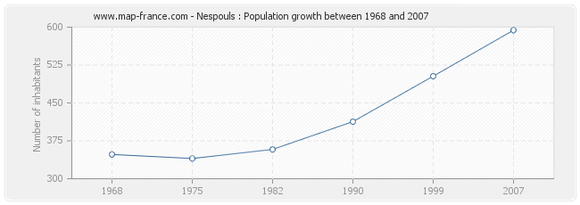 Population Nespouls