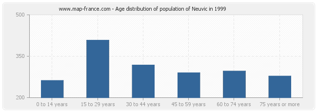 Age distribution of population of Neuvic in 1999