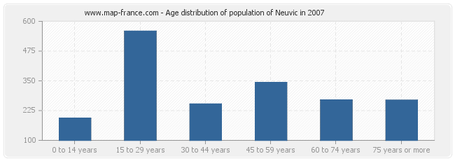 Age distribution of population of Neuvic in 2007