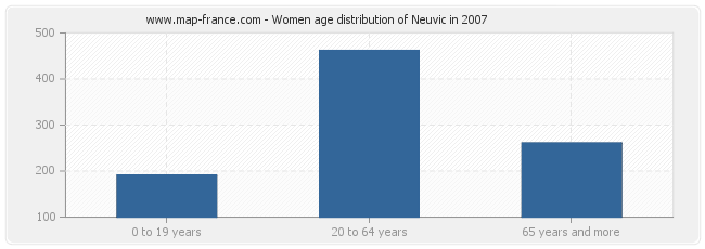 Women age distribution of Neuvic in 2007