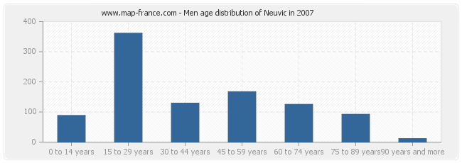 Men age distribution of Neuvic in 2007