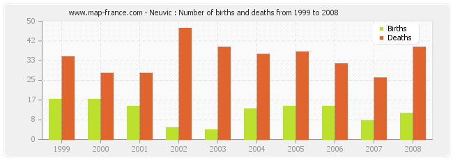 Neuvic : Number of births and deaths from 1999 to 2008
