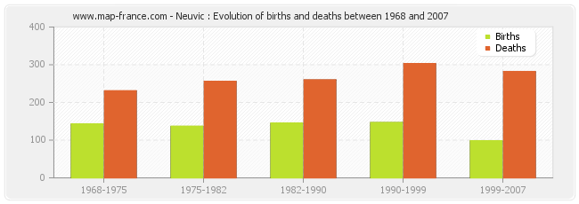 Neuvic : Evolution of births and deaths between 1968 and 2007