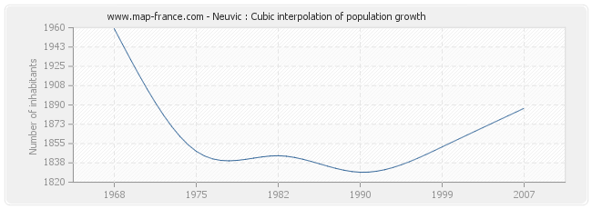 Neuvic : Cubic interpolation of population growth