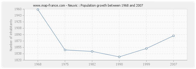 Population Neuvic