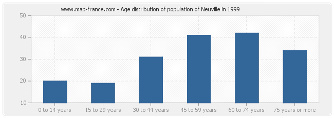 Age distribution of population of Neuville in 1999