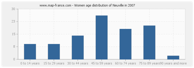 Women age distribution of Neuville in 2007