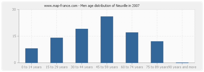 Men age distribution of Neuville in 2007