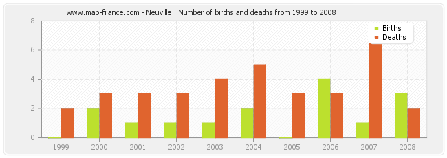 Neuville : Number of births and deaths from 1999 to 2008