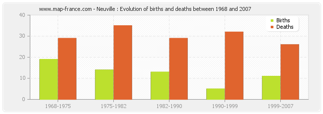 Neuville : Evolution of births and deaths between 1968 and 2007