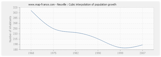 Neuville : Cubic interpolation of population growth