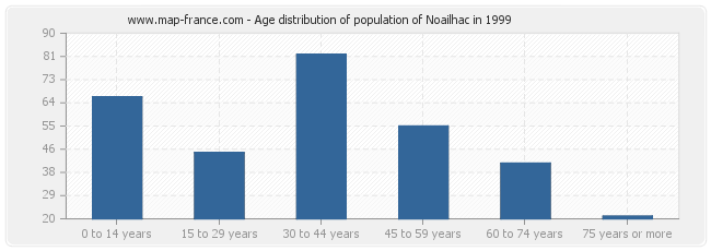 Age distribution of population of Noailhac in 1999