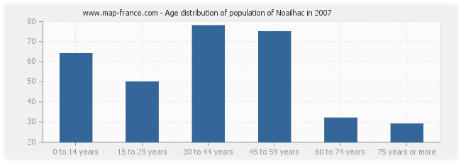 Age distribution of population of Noailhac in 2007