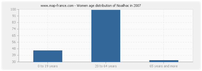 Women age distribution of Noailhac in 2007