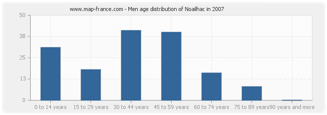 Men age distribution of Noailhac in 2007