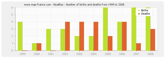 Noailhac : Number of births and deaths from 1999 to 2008