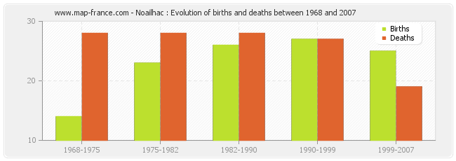 Noailhac : Evolution of births and deaths between 1968 and 2007