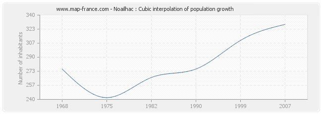 Noailhac : Cubic interpolation of population growth