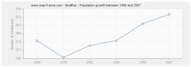 Population Noailhac