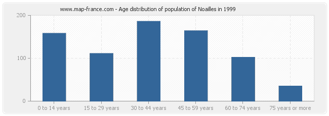 Age distribution of population of Noailles in 1999