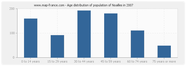 Age distribution of population of Noailles in 2007