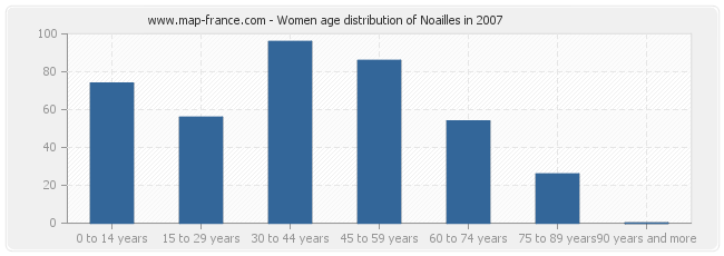 Women age distribution of Noailles in 2007