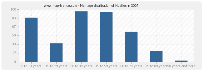 Men age distribution of Noailles in 2007