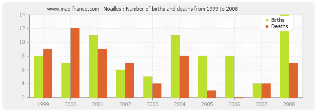 Noailles : Number of births and deaths from 1999 to 2008